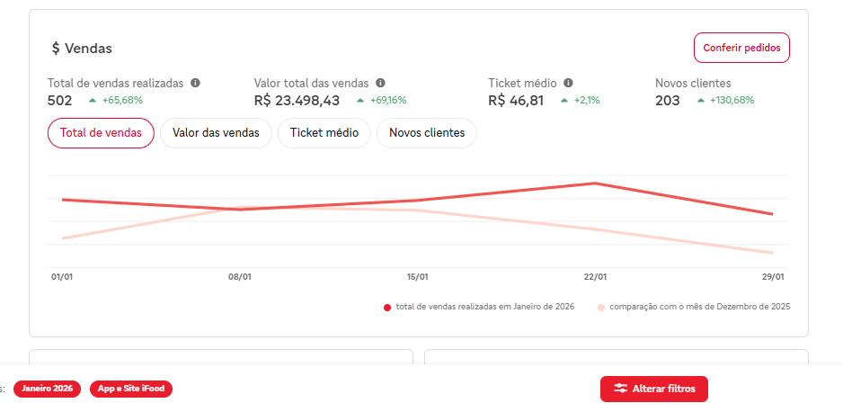 Dashboard iFood – Hambúrguer em 60 dias